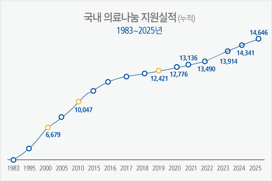 국내 심장병환자 무료수술 지원실적